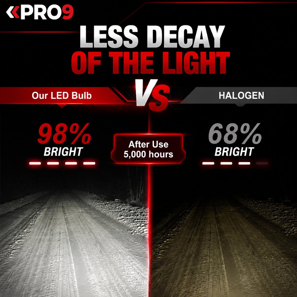 LED крушки PRO9 HB4 9006 65W 6000K 12000lm 12-24V